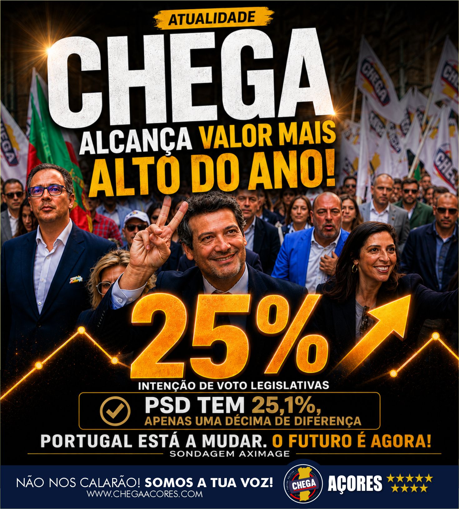 O SISTEMA ESTÁ A TREMER: CHEGA DISPARA PARA O VALOR MAIS ALTO DO ANO!