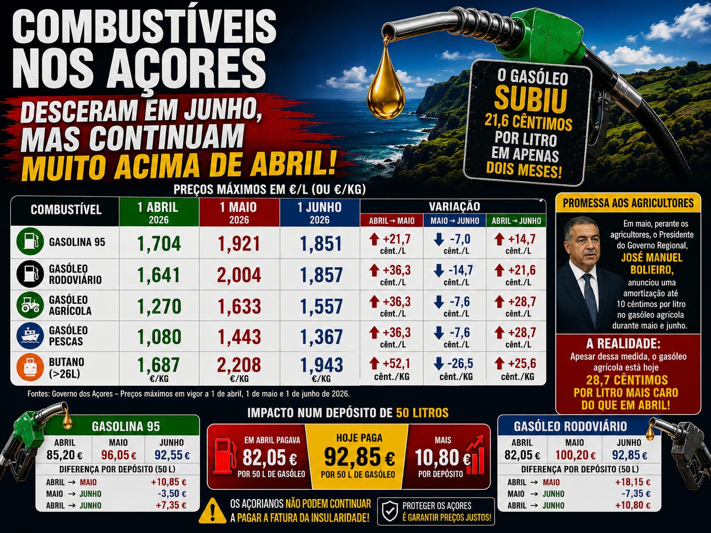 ⛽ COMBUSTÍVEIS NOS AÇORES ⛽ DESCERAM EM JUNHO, MAS CONTINUAM MUITO MAIS CAROS DO QUE EM ABRIL